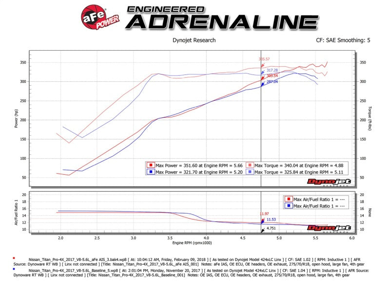 aFe Momentum GT Pro DRY S Cold Air Intake System 17-18 Nissan Titan V8 5.6L