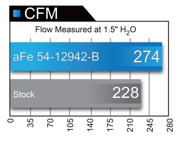 aFe Magnum FORCE Stage-2 Pro 5R Cold Air Intake System 2017 Ford Superduty V8 6.2L